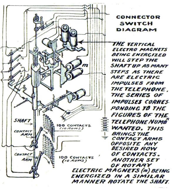 Diagram of a connector switch in the exchange The power switchboard in the generator room